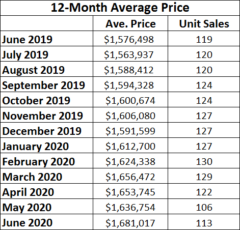 Davisville Village Home Sales Statistics for June 2020 from Jethro Seymour, Top midtown Toronto Realtor